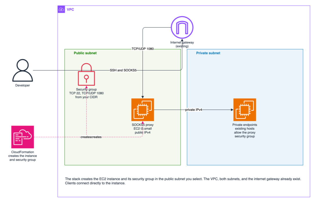 Architecture diagram. CloudFormation creates a SOCKS5 proxy and its security group in a public subnet. Developers connect over SSH and SOCKS5. The proxy reaches private endpoints over private IPv4.